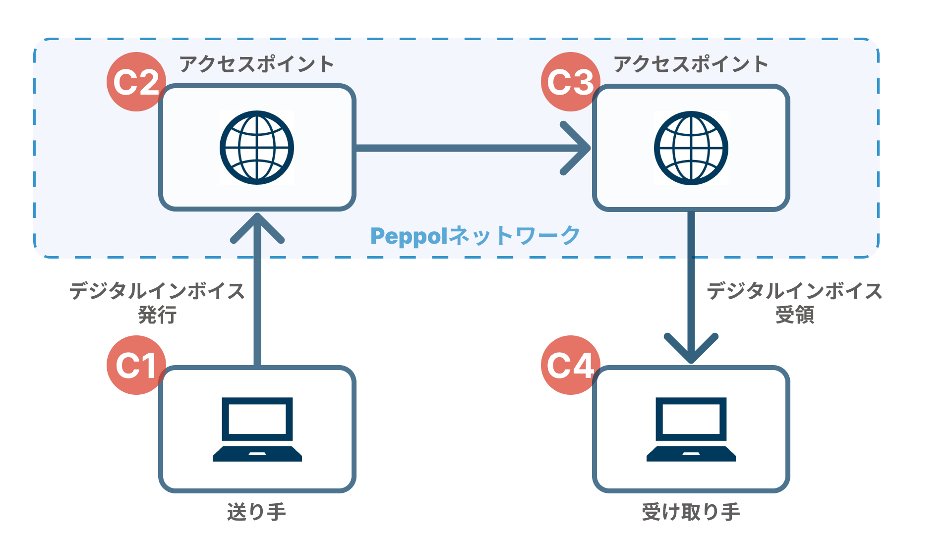 Peppol（ペポル）ネットワークでのデジタルインボイスのやフロー