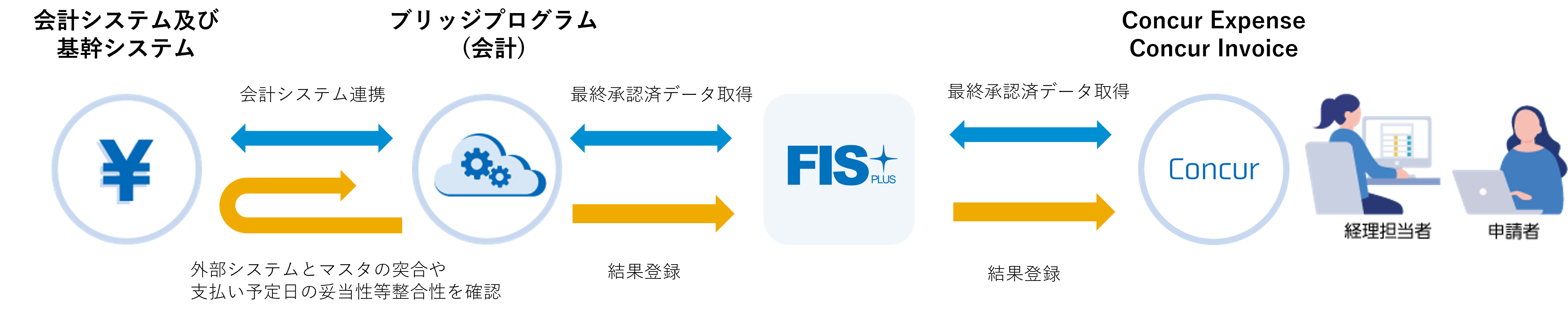 FIS PLUS連携イメージ