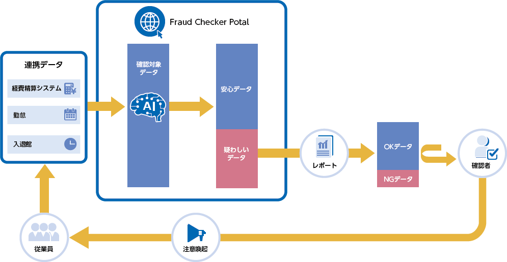 Fraud Checkerの仕組み