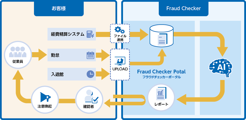 Fraud Checker導入後の業務の流れ