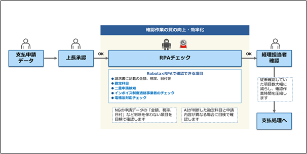 【請求書処理業務における『Robota』× RPA の活用例】