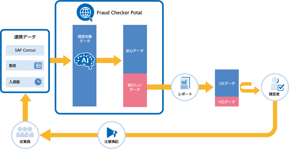 Fraud Checkerを活用した業務サイクル イメージ