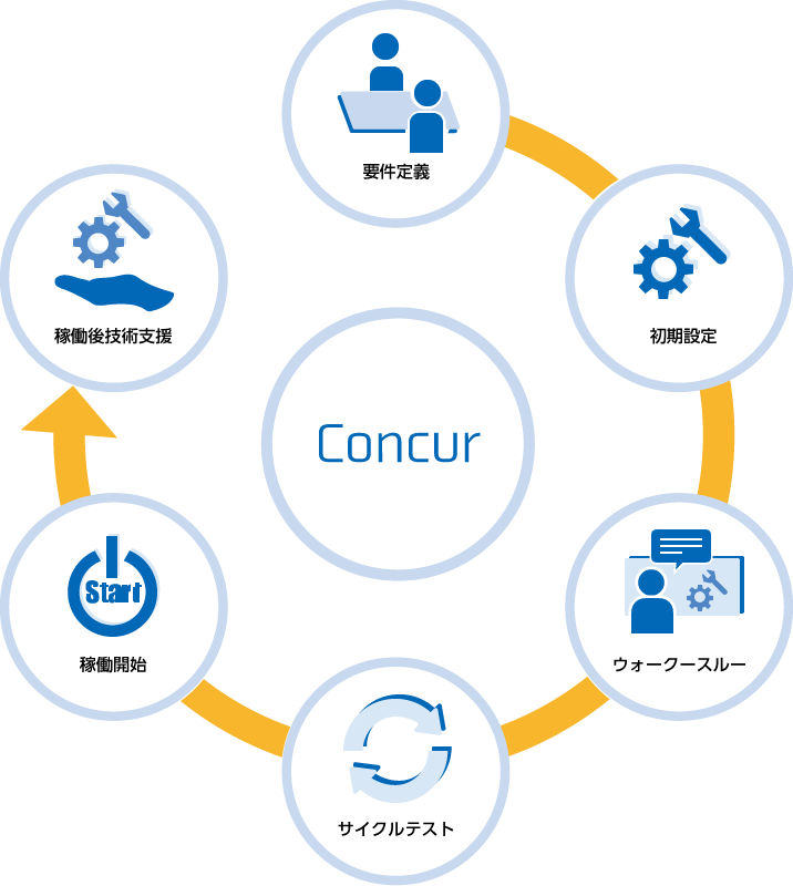 SAP Concurインプリメンテーション サービスフロー イメージ